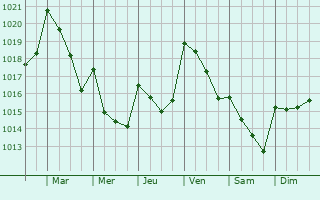 Graphe de la pression atmosphrique prvue pour Montemor-o-Novo