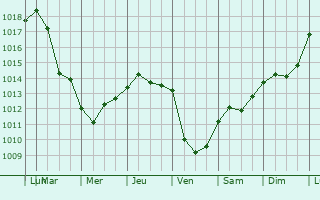 Graphe de la pression atmosphrique prvue pour Mentana