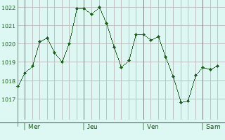 Graphe de la pression atmosphrique prvue pour Saint-Sauveur-de-Montagut