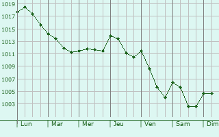 Graphe de la pression atmosphrique prvue pour Montet-et-Bouxal
