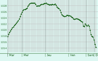 Graphe de la pression atmosphrique prvue pour Frauville