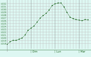 Graphe de la pression atmosphrique prvue pour Sysert