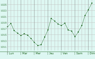 Graphe de la pression atmosphrique prvue pour Fredonia