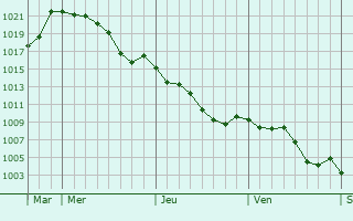Graphe de la pression atmosphrique prvue pour Lolme