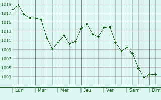Graphe de la pression atmosphrique prvue pour Schwandorf in Bayern