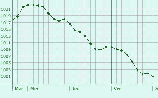 Graphe de la pression atmosphrique prvue pour Castelvieilh