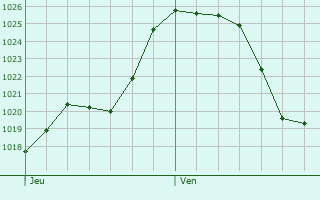 Graphe de la pression atmosphrique prvue pour Chameyrat