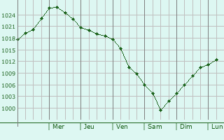 Graphe de la pression atmosphrique prvue pour Lynden