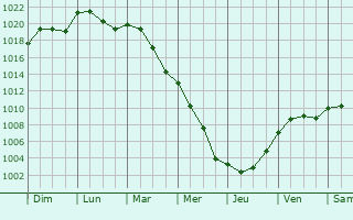 Graphe de la pression atmosphrique prvue pour Castelfranco Emilia