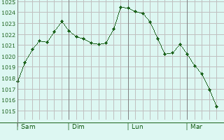 Graphe de la pression atmosphrique prvue pour Kdange-sur-Canner