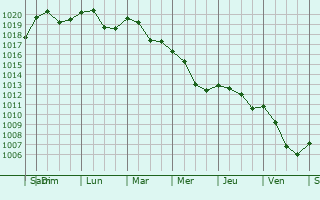 Graphe de la pression atmosphrique prvue pour Ljubuski