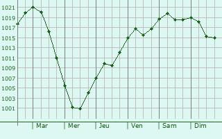 Graphe de la pression atmosphrique prvue pour Kremnica