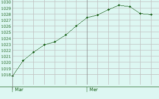 Graphe de la pression atmosphrique prvue pour Magor