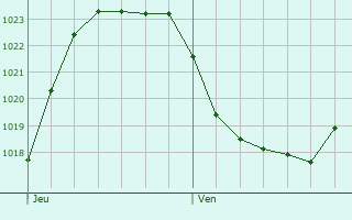 Graphe de la pression atmosphrique prvue pour Rocquefort