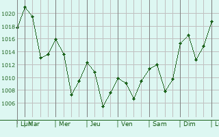 Graphe de la pression atmosphrique prvue pour Sankt Johann im Pongau