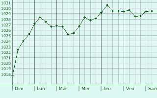Graphe de la pression atmosphrique prvue pour Romanovka