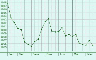 Graphe de la pression atmosphrique prvue pour Minggang