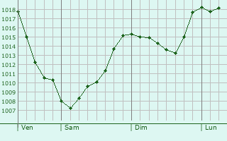 Graphe de la pression atmosphrique prvue pour Leno