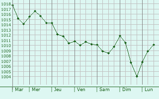 Graphe de la pression atmosphrique prvue pour Vila-real