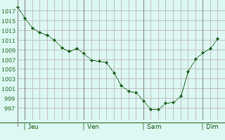 Graphe de la pression atmosphrique prvue pour Saint-Andr-de-Seignanx