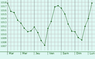Graphe de la pression atmosphrique prvue pour Saulon-la-Chapelle