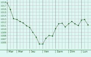 Graphe de la pression atmosphrique prvue pour Pianiga