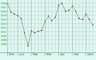 Graphe de la pression atmosphrique prvue pour Saint-Martin-des-Puits