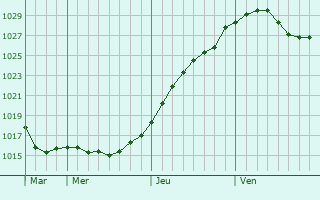 Graphe de la pression atmosphrique prvue pour Votkinsk
