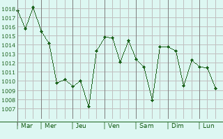 Graphe de la pression atmosphrique prvue pour Enzan