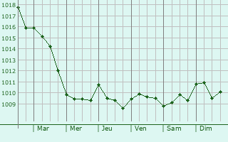 Graphe de la pression atmosphrique prvue pour Saint-Privat