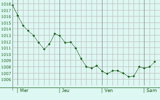 Graphe de la pression atmosphrique prvue pour Vacherauville