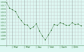Graphe de la pression atmosphrique prvue pour Bors(Canton de Montmoreau-Saint-Cybard)