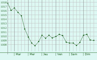 Graphe de la pression atmosphrique prvue pour Saint-Sauveur-de-Cruzires