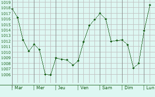 Graphe de la pression atmosphrique prvue pour Lindau