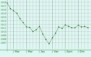 Graphe de la pression atmosphrique prvue pour Saint-Eutrope