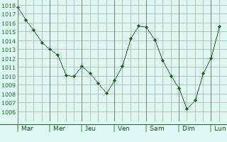 Graphe de la pression atmosphrique prvue pour Saint-Lumier-la-Populeuse
