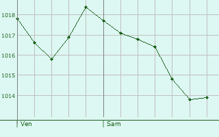 Graphe de la pression atmosphrique prvue pour Revigny