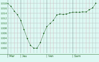 Graphe de la pression atmosphrique prvue pour Gdov