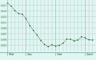 Graphe de la pression atmosphrique prvue pour Bishopstoke