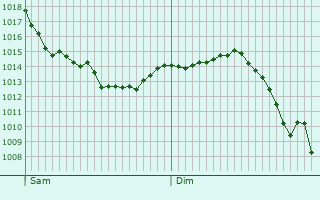 Graphe de la pression atmosphrique prvue pour Mesnay