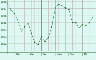 Graphe de la pression atmosphrique prvue pour Oleiros
