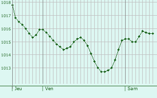 Graphe de la pression atmosphrique prvue pour Mungia