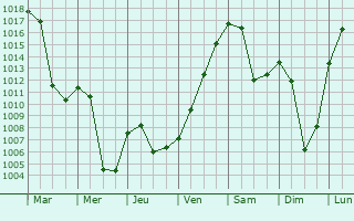 Graphe de la pression atmosphrique prvue pour Burg Unter-Falkenstein