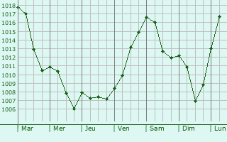Graphe de la pression atmosphrique prvue pour Altbach