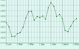 Graphe de la pression atmosphrique prvue pour Sverdlovskiy
