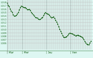 Graphe de la pression atmosphrique prvue pour Verrires-du-Grosbois