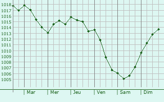 Graphe de la pression atmosphrique prvue pour San Gennaro Vesuviano