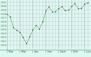 Graphe de la pression atmosphrique prvue pour Nisko