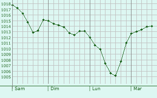 Graphe de la pression atmosphrique prvue pour Strasswalchen
