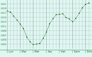 Graphe de la pression atmosphrique prvue pour Bolkhov